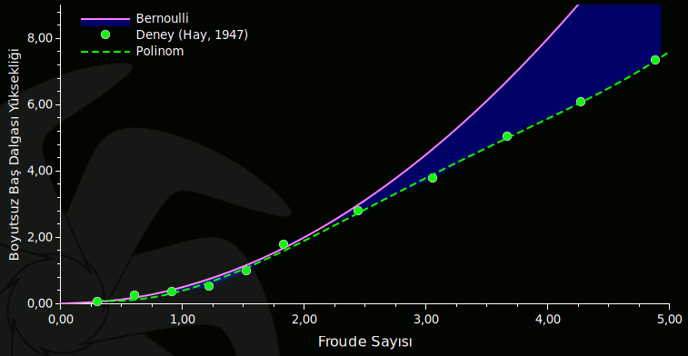 Silindir Baş Dalgası Yüksekliğinin Froude Sayısına Göre Değişimi  (0<Fr<5)