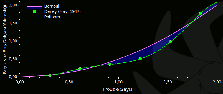 Silindir Baş Dalgası Yüksekliğinin Froude Sayısına Göre Değişimi (0<Fr<2)
