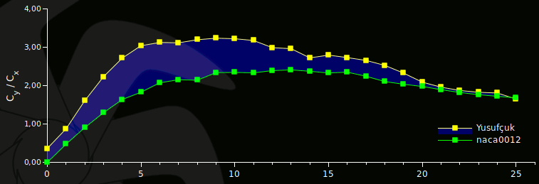 Re 1.000 için Yusufçuk kanadı ve naca0012 kesitlerinin gerris ile hesaplanan kaldırma/direnç oranları