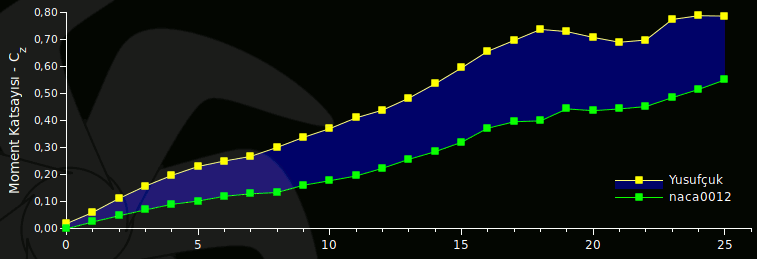 Re 1.000 için Yusufçuk kanadı ve naca0012 kesitlerinin gerris ile hesaplanan moment katsayıları